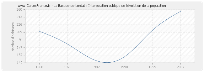 La Bastide-de-Lordat : Interpolation cubique de l'évolution de la population